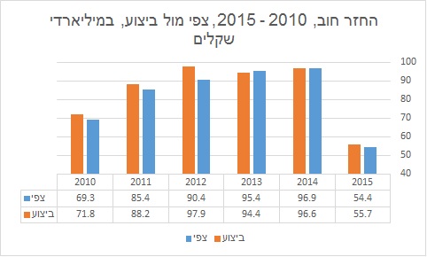 שיעור החזר החוב של ממשלת ישראל, צפי מול ביצוע, 2010 - 2015. במהלך השנים האלו פרעה ישראל כ-12.8 מיליארד שקלים בפירעון מוקדם. נתונים: הדוחות הכספיים של ממשלת ישראל