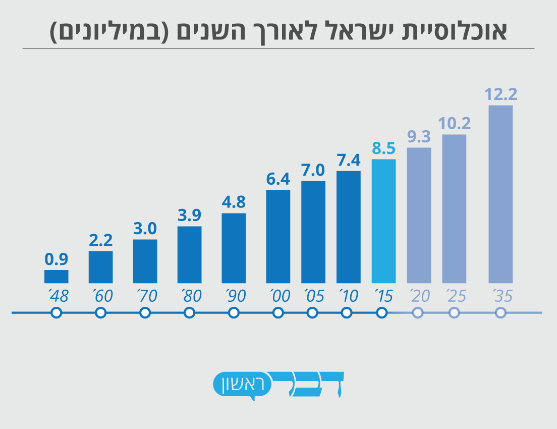 אוכלוסיית ישראל לאורך השנים - במיליונים (מקור: ישראל במספרים 2016 - הלמ״ס. גרפיקה: דבר ראשון).
