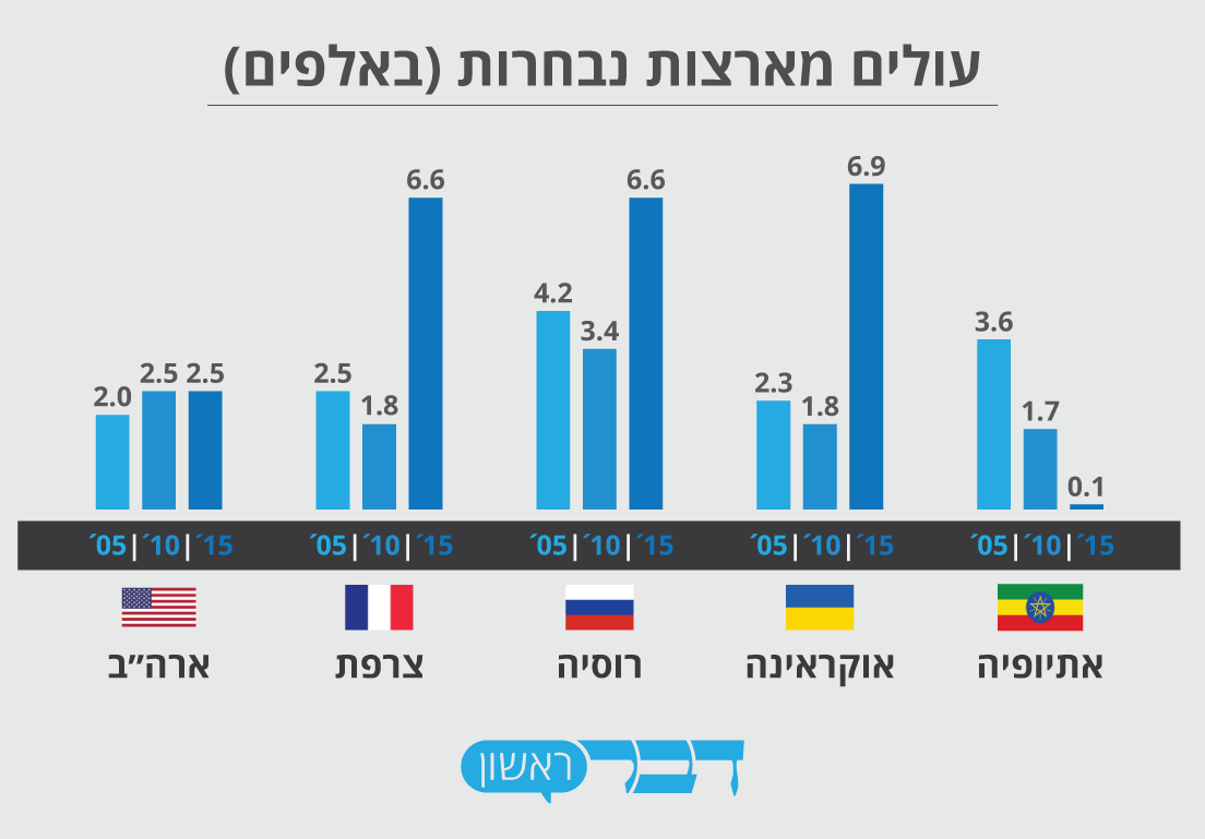 עולים מארצות נבחרות - באלפים (מקור: ישראל במספרים 2016 - הלמ״ס. גרפיקה: דבר ראשון).