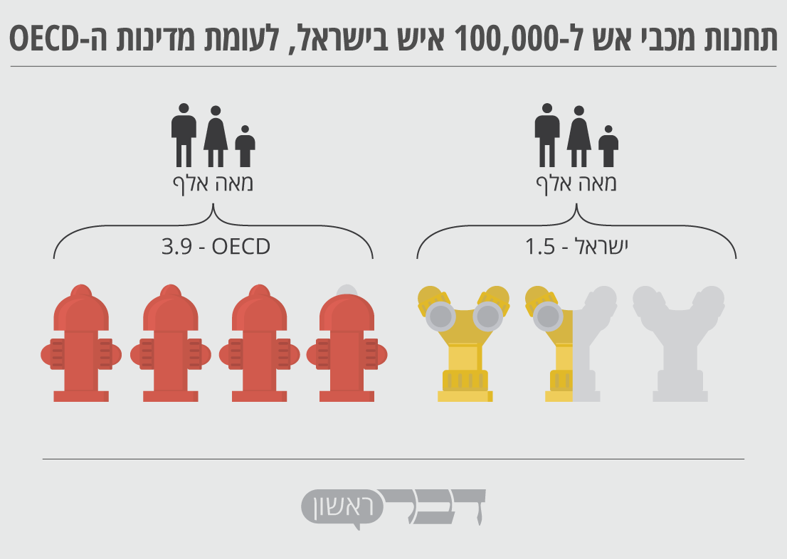 תחנות מכבי אש ל-100,000 איש בישראל, לעומת מדינות ה-OECD (גרפיקה: דבר ראשון).