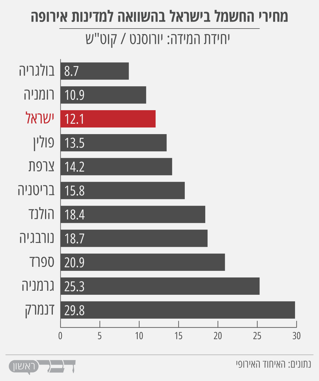 מחיר החשמל בישראל זול ביחס למדינות אירופה (גרפיקה: דבר ראשון)